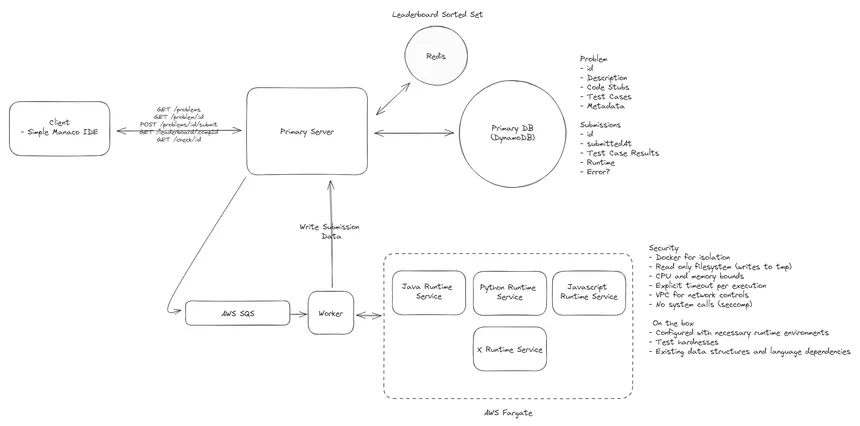 How Your Code Runs on Platforms Like LeetCode